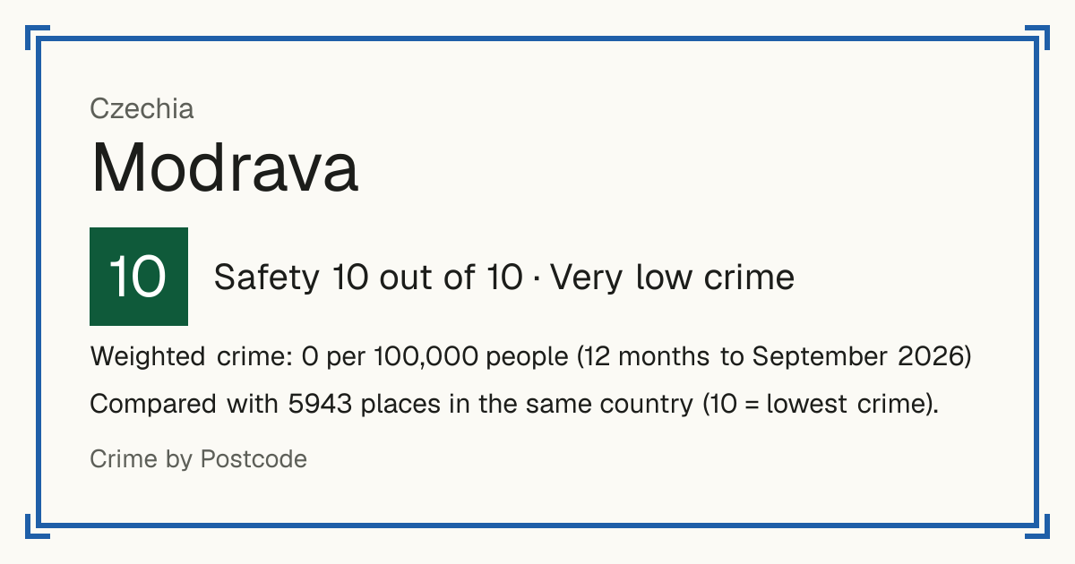 Modrava, Czechia: Safety 10 out of 10 (Very low crime). Weighted crime: 0 per 100,000 people (12 months to September 2026).