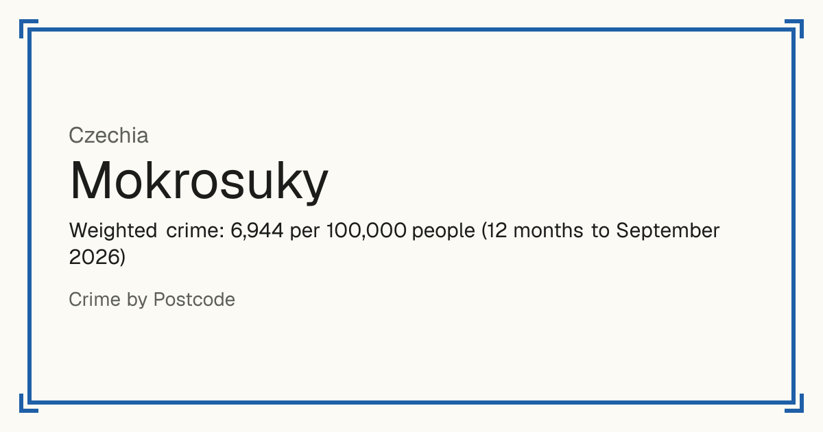 Mokrosuky, Czechia: Weighted crime: 6,944 per 100,000 people (12 months to September 2026).