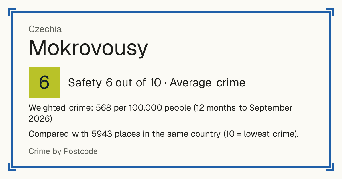 Mokrovousy, Czechia: Safety 6 out of 10 (Average crime). Weighted crime: 568 per 100,000 people (12 months to September 2026).