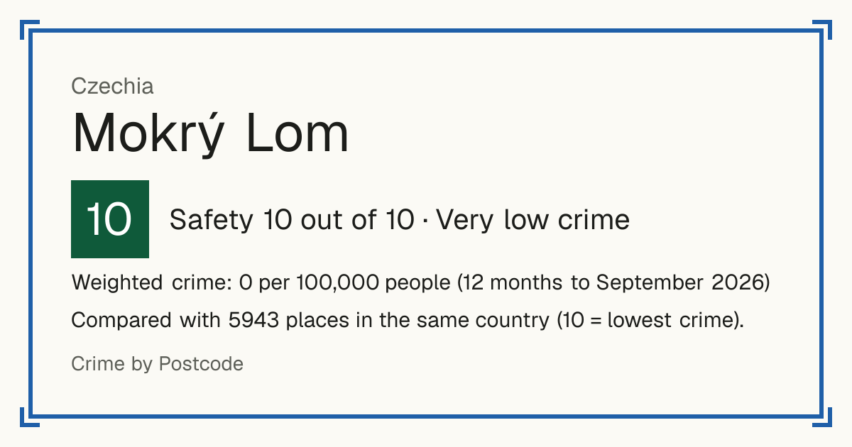 Mokrý Lom, Czechia: Safety 10 out of 10 (Very low crime). Weighted crime: 0 per 100,000 people (12 months to September 2026).