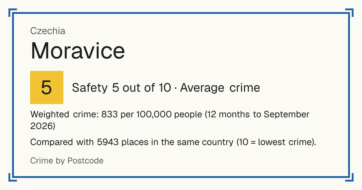 Moravice, Czechia: Safety 5 out of 10 (Average crime). Weighted crime: 833 per 100,000 people (12 months to September 2026).