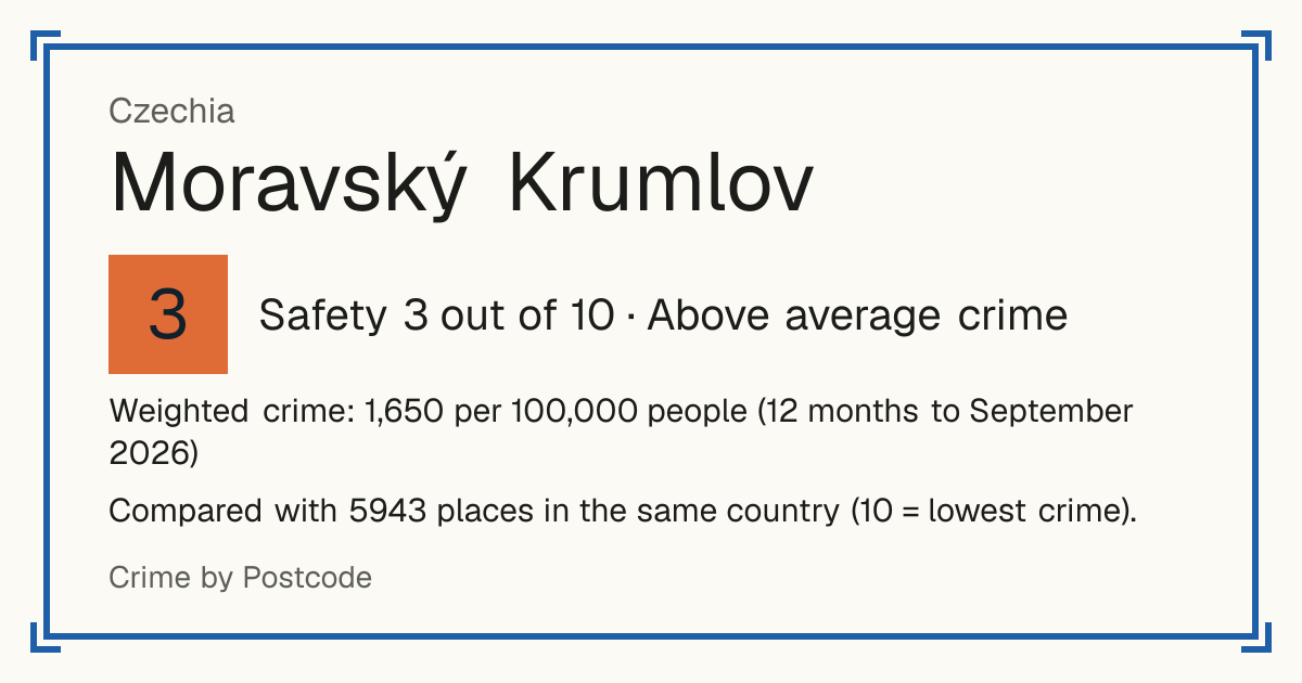 Moravský Krumlov, Czechia: Safety 3 out of 10 (Above average crime). Weighted crime: 1,650 per 100,000 people (12 months to September 2026).