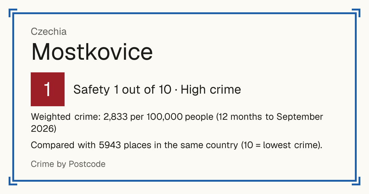 Mostkovice, Czechia: Safety 1 out of 10 (High crime). Weighted crime: 2,954 per 100,000 people (12 months to September 2026).