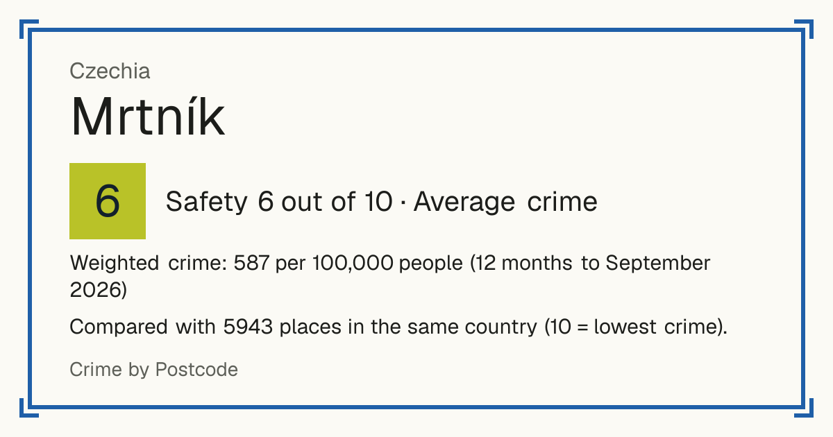 Mrtník, Czechia: Safety 6 out of 10 (Average crime). Weighted crime: 587 per 100,000 people (12 months to September 2026).