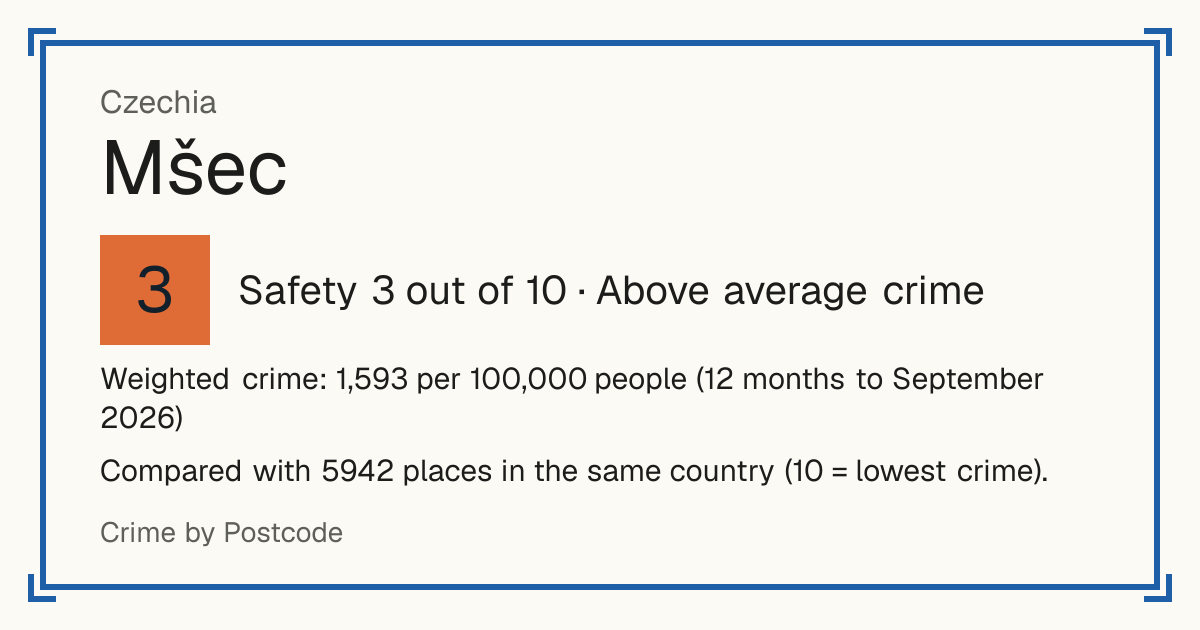 Mšec, Czechia: Safety 3 out of 10 (Above average crime). Weighted crime: 1,593 per 100,000 people (12 months to September 2026).