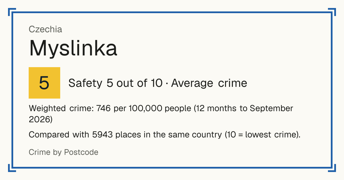 Myslinka, Czechia: Safety 5 out of 10 (Average crime). Weighted crime: 746 per 100,000 people (12 months to September 2026).