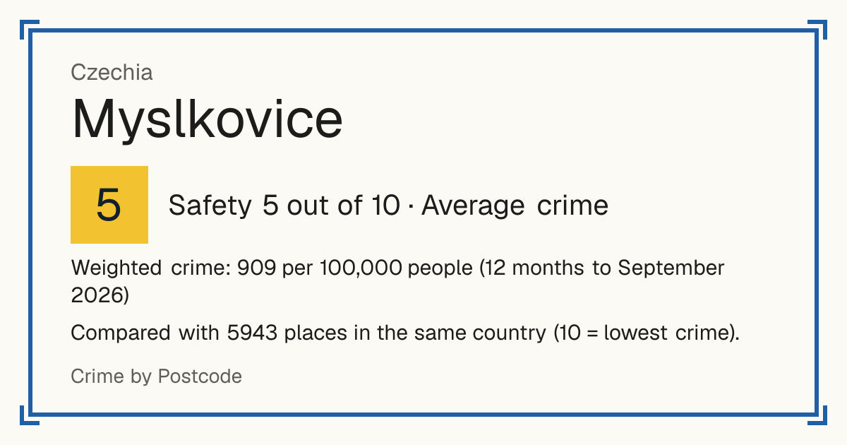 Myslkovice, Czechia: Safety 5 out of 10 (Average crime). Weighted crime: 909 per 100,000 people (12 months to September 2026).
