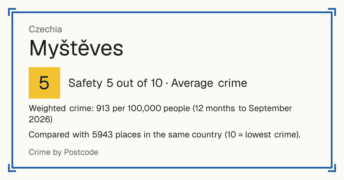 Myštěves, Czechia: Safety 5 out of 10 (Average crime). Weighted crime: 913 per 100,000 people (12 months to September 2026).