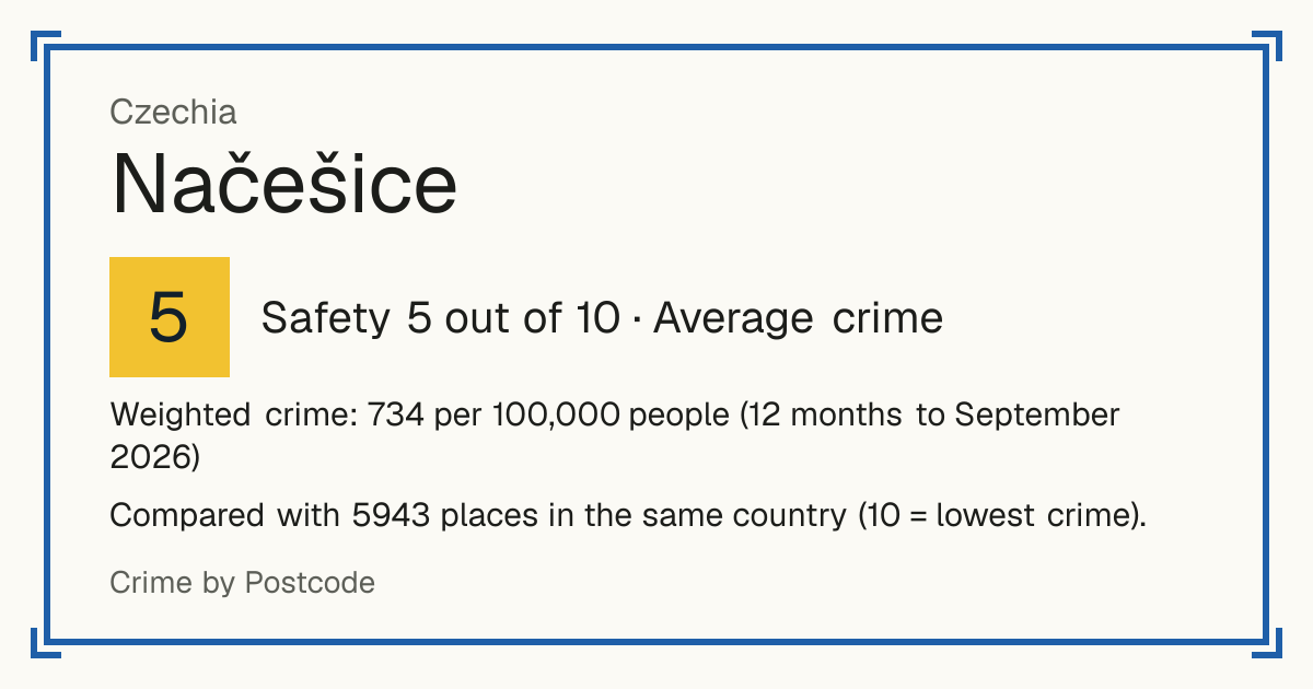 Načešice, Czechia: Safety 5 out of 10 (Average crime). Weighted crime: 734 per 100,000 people (12 months to September 2026).