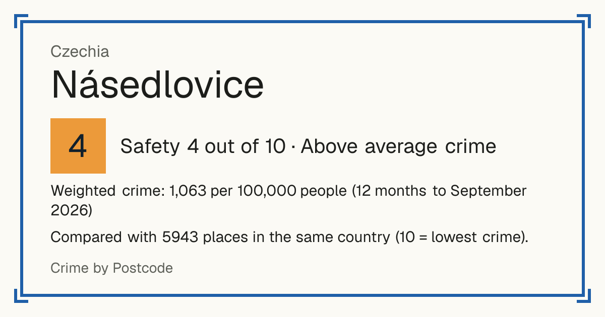 Násedlovice, Czechia: Safety 4 out of 10 (Above average crime). Weighted crime: 1,063 per 100,000 people (12 months to September 2026).
