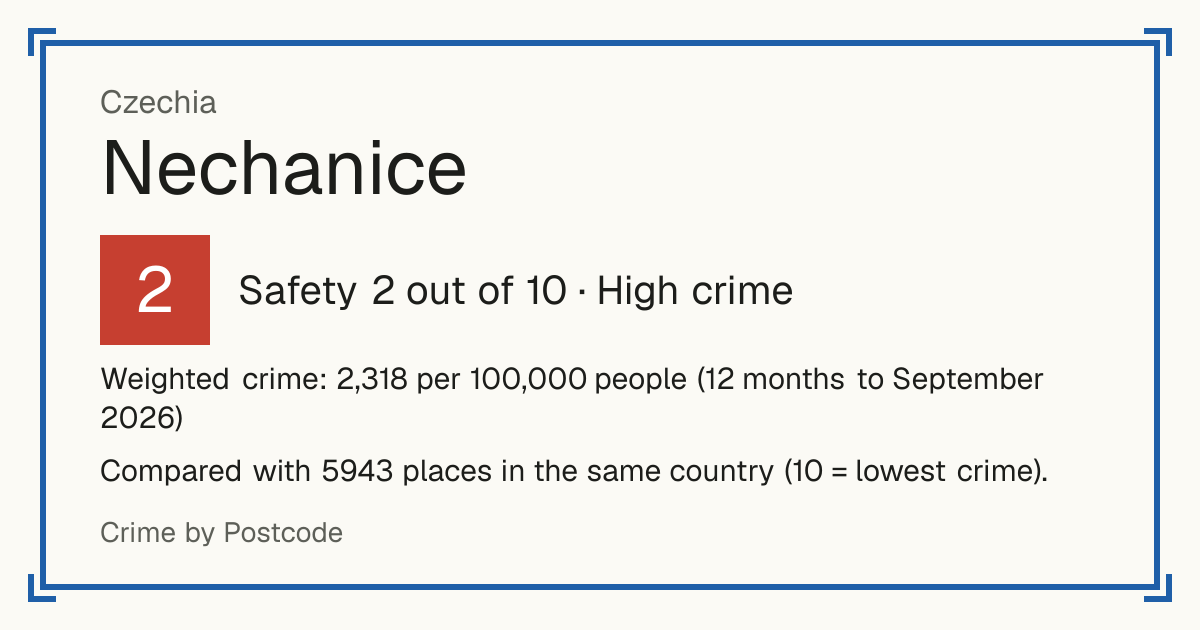 Nechanice, Czechia: Safety 2 out of 10 (High crime). Weighted crime: 2,318 per 100,000 people (12 months to September 2026).