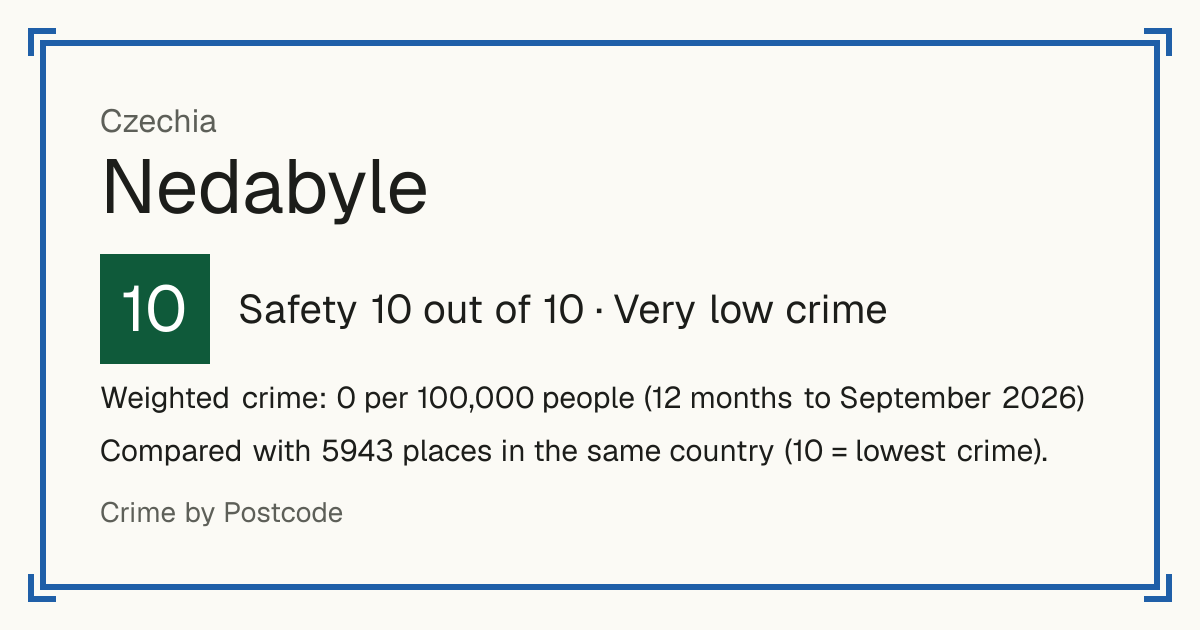 Nedabyle, Czechia: Safety 10 out of 10 (Very low crime). Weighted crime: 0 per 100,000 people (12 months to September 2026).
