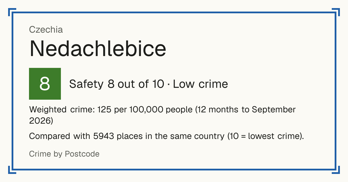 Nedachlebice, Czechia: Safety 8 out of 10 (Low crime). Weighted crime: 125 per 100,000 people (12 months to September 2026).