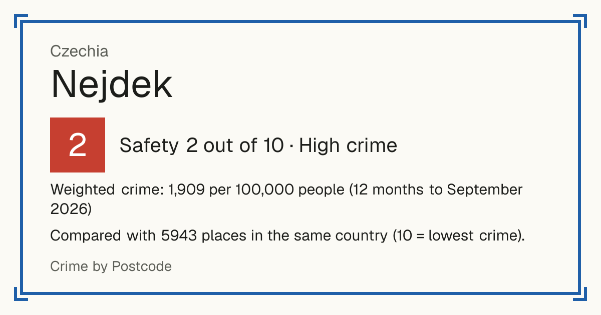 Nejdek, Czechia: Safety 2 out of 10 (High crime). Weighted crime: 1,909 per 100,000 people (12 months to September 2026).