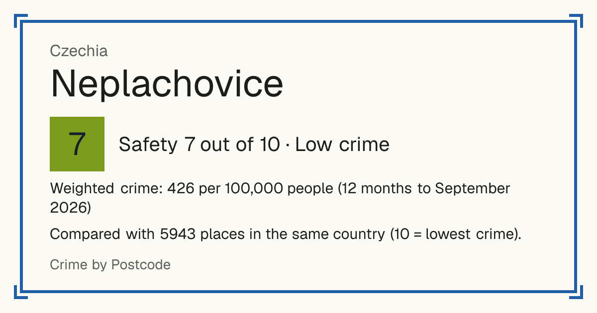 Neplachovice, Czechia: Safety 7 out of 10 (Low crime). Weighted crime: 426 per 100,000 people (12 months to September 2026).