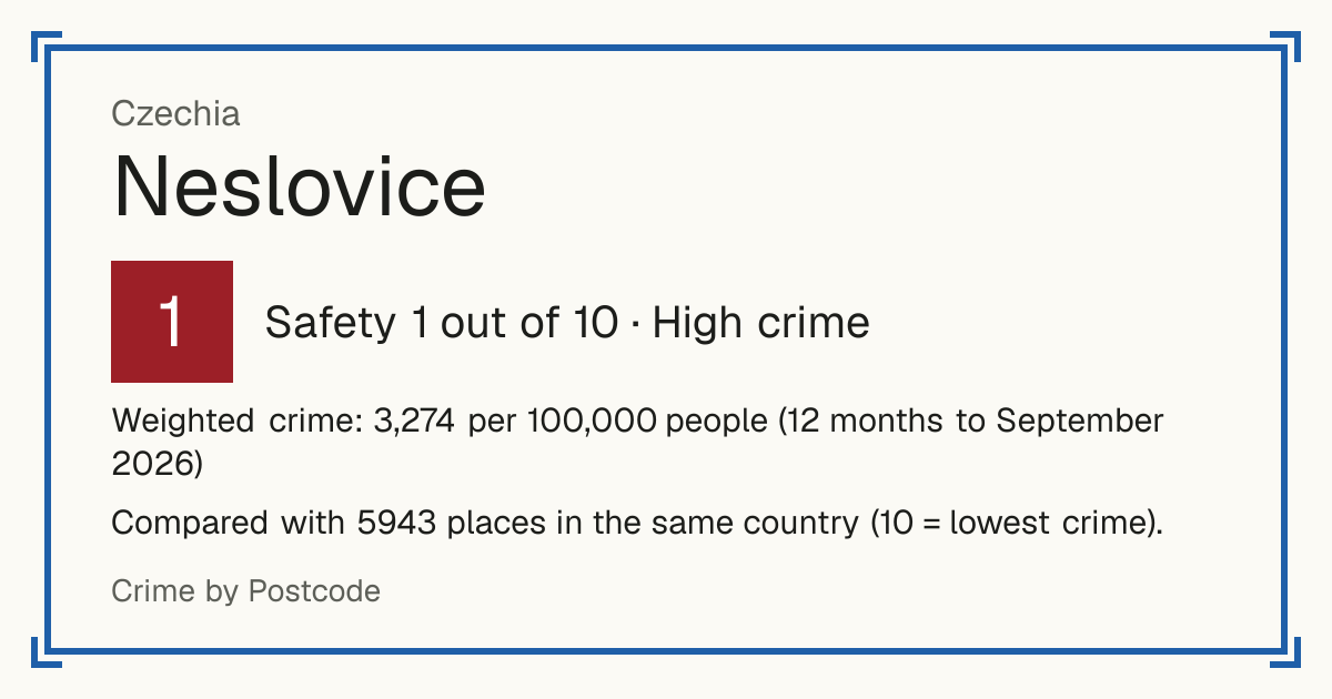 Neslovice, Czechia: Safety 1 out of 10 (High crime). Weighted crime: 3,274 per 100,000 people (12 months to September 2026).
