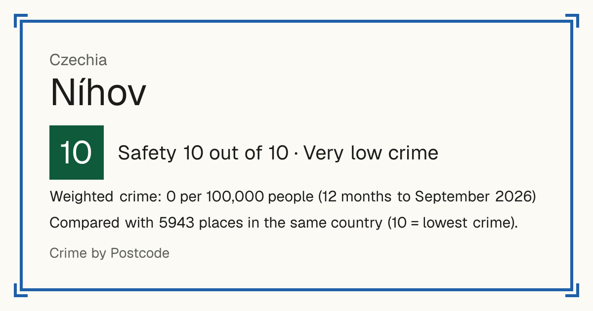 Níhov, Czechia: Safety 10 out of 10 (Very low crime). Weighted crime: 0 per 100,000 people (12 months to September 2026).