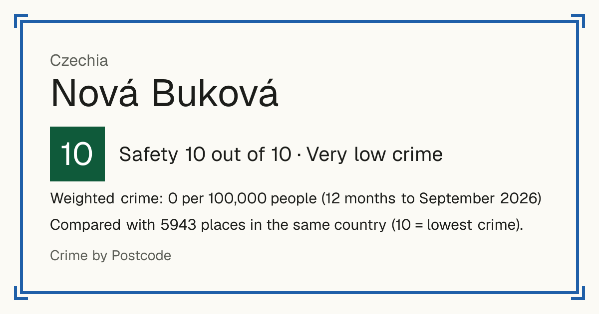 Nová Buková, Czechia: Safety 10 out of 10 (Very low crime). Weighted crime: 0 per 100,000 people (12 months to September 2026).