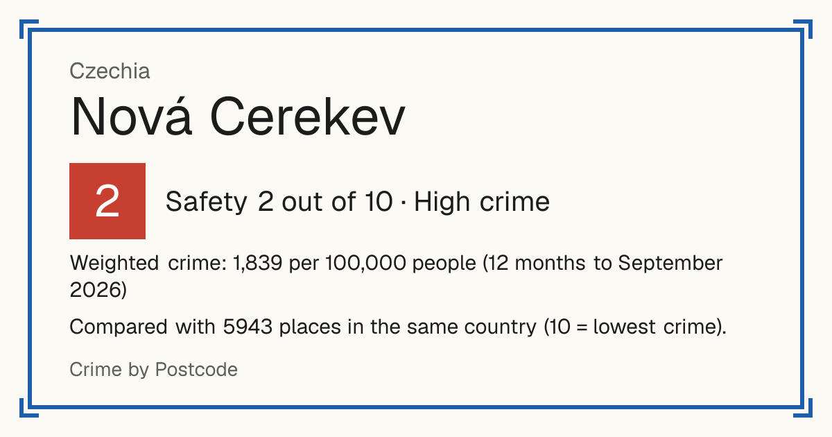 Nová Cerekev, Czechia: Safety 2 out of 10 (High crime). Weighted crime: 1,839 per 100,000 people (12 months to September 2026).