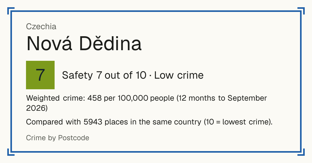 Nová Dědina, Czechia: Safety 7 out of 10 (Low crime). Weighted crime: 458 per 100,000 people (12 months to September 2026).