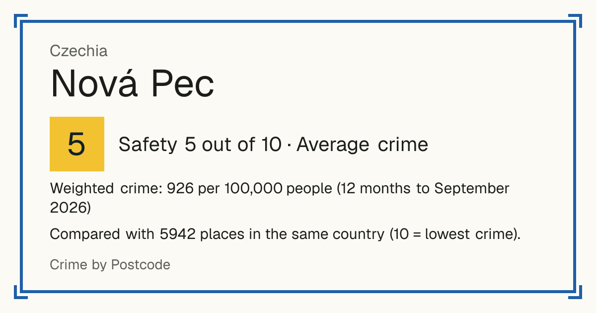 Nová Pec, Czechia: Safety 5 out of 10 (Average crime). Weighted crime: 926 per 100,000 people (12 months to September 2026).