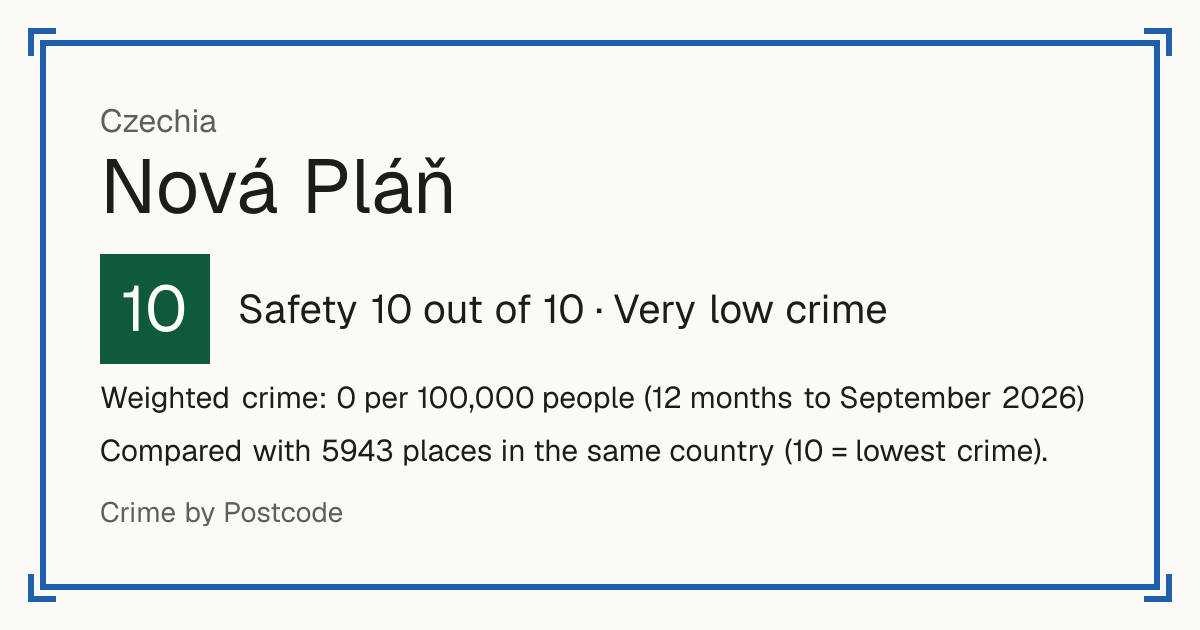 Nová Pláň, Czechia: Safety 10 out of 10 (Very low crime). Weighted crime: 0 per 100,000 people (12 months to September 2026).