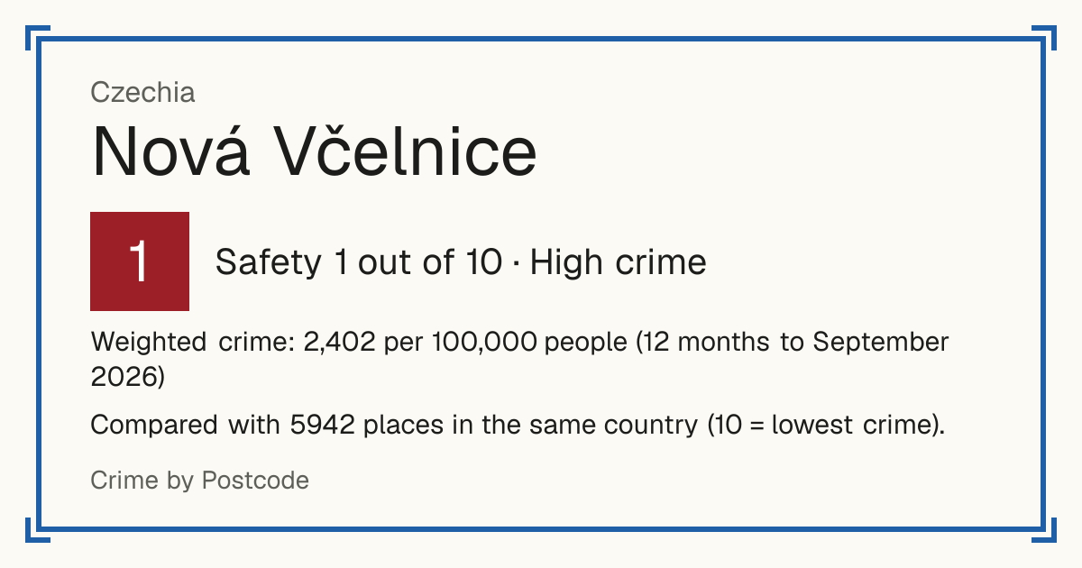 Nová Včelnice, Czechia: Safety 1 out of 10 (High crime). Weighted crime: 2,402 per 100,000 people (12 months to September 2026).