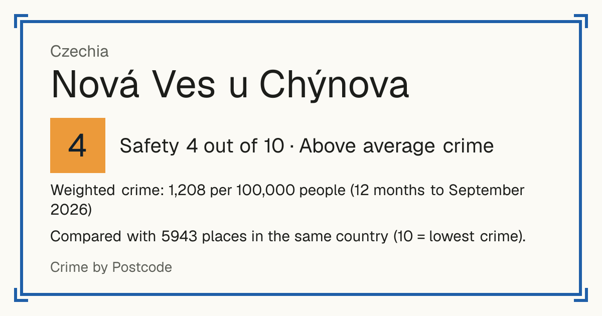 Nová Ves u Chýnova, Czechia: Safety 4 out of 10 (Above average crime). Weighted crime: 1,208 per 100,000 people (12 months to September 2026).