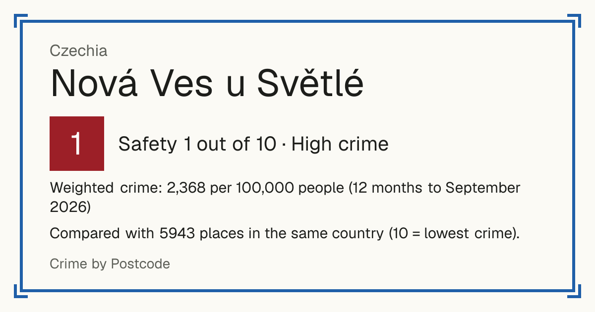 Nová Ves u Světlé, Czechia: Safety 1 out of 10 (High crime). Weighted crime: 2,368 per 100,000 people (12 months to September 2026).
