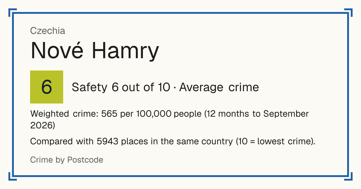 Nové Hamry, Czechia: Safety 6 out of 10 (Average crime). Weighted crime: 565 per 100,000 people (12 months to September 2026).