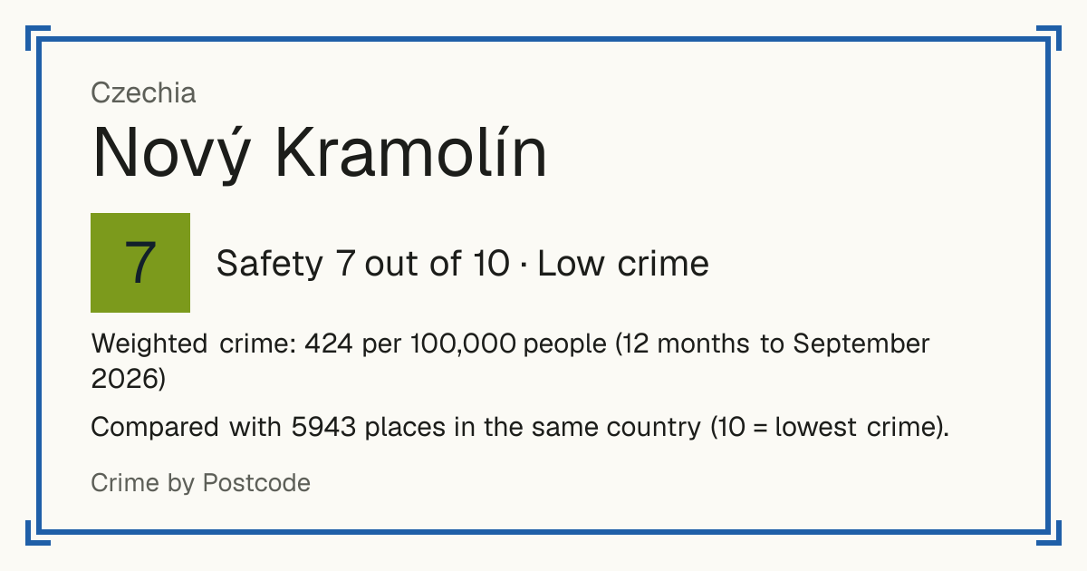 Nový Kramolín, Czechia: Safety 7 out of 10 (Low crime). Weighted crime: 424 per 100,000 people (12 months to September 2026).