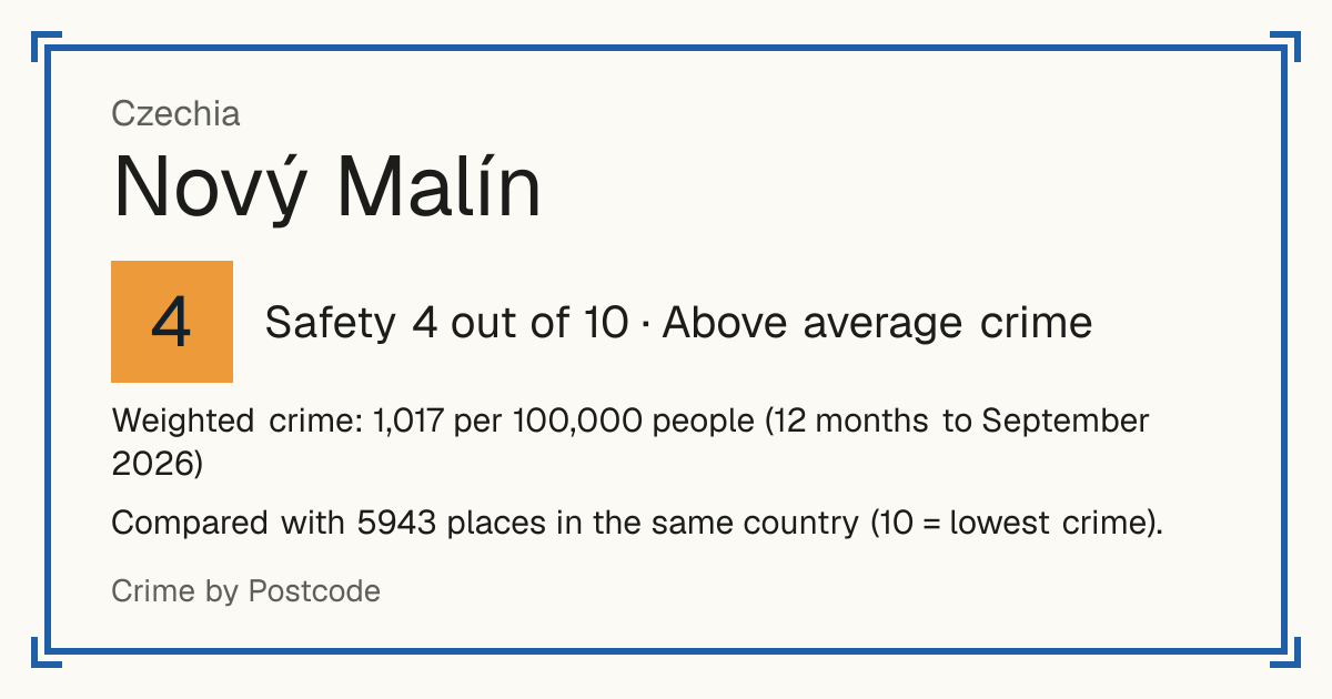 Nový Malín, Czechia: Safety 4 out of 10 (Above average crime). Weighted crime: 1,017 per 100,000 people (12 months to September 2026).