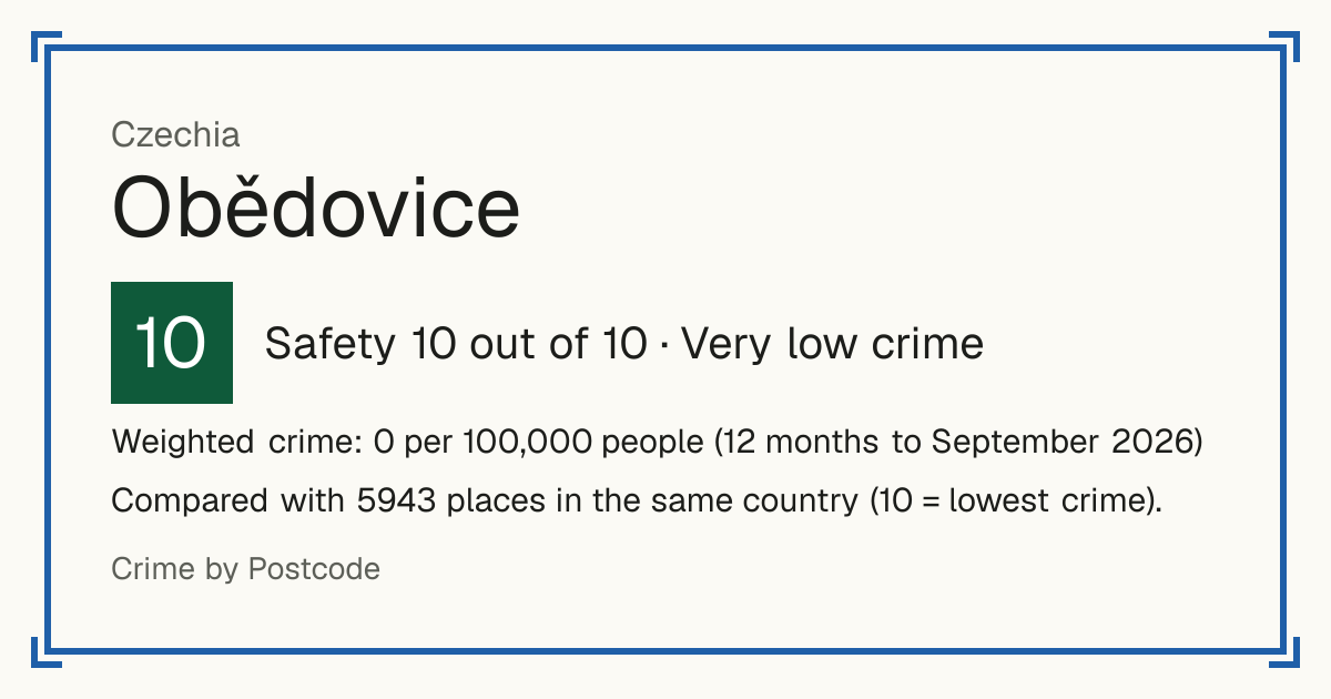 Obědovice, Czechia: Safety 10 out of 10 (Very low crime). Weighted crime: 0 per 100,000 people (12 months to September 2026).