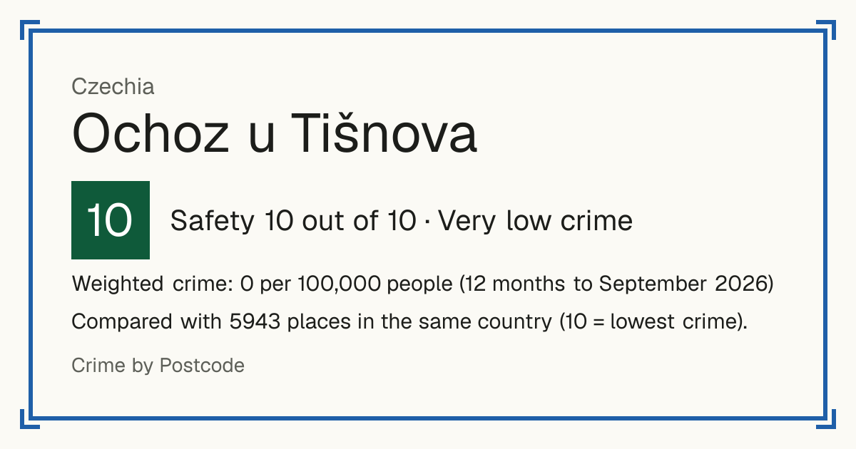 Ochoz u Tišnova, Czechia: Safety 10 out of 10 (Very low crime). Weighted crime: 0 per 100,000 people (12 months to September 2026).