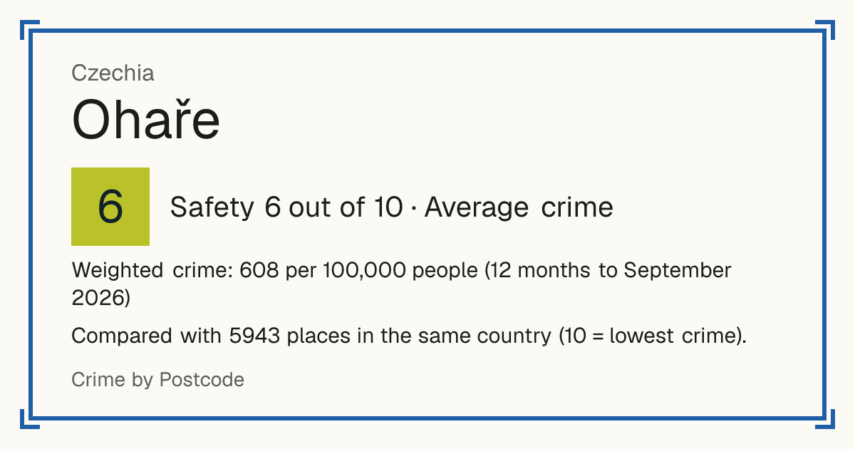 Ohaře, Czechia: Safety 6 out of 10 (Average crime). Weighted crime: 608 per 100,000 people (12 months to September 2026).