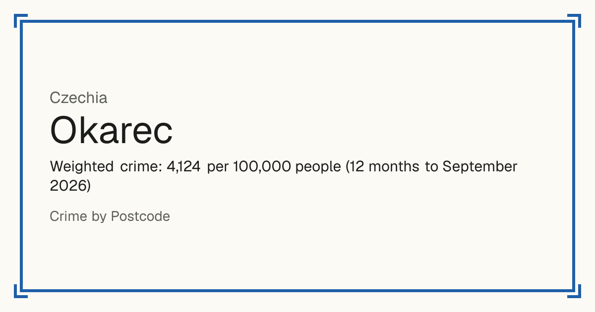 Okarec, Czechia: Weighted crime: 4,124 per 100,000 people (12 months to September 2026).