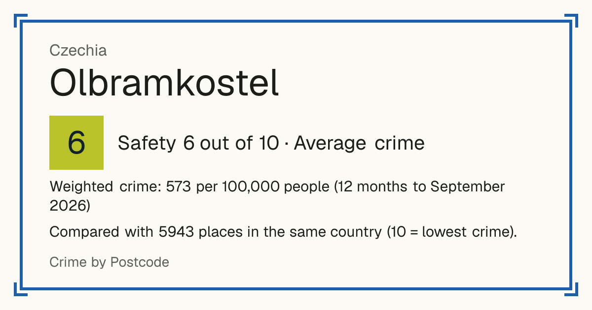 Olbramkostel, Czechia: Safety 6 out of 10 (Average crime). Weighted crime: 573 per 100,000 people (12 months to September 2026).