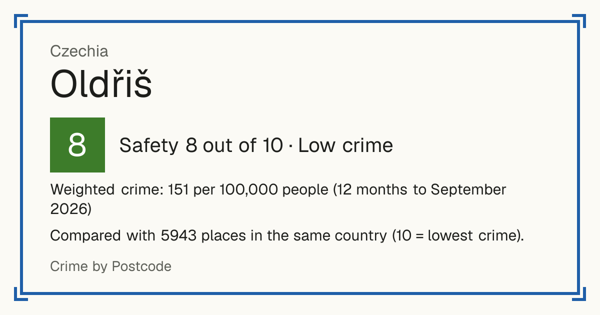 Oldřiš, Czechia: Safety 8 out of 10 (Low crime). Weighted crime: 151 per 100,000 people (12 months to September 2026).