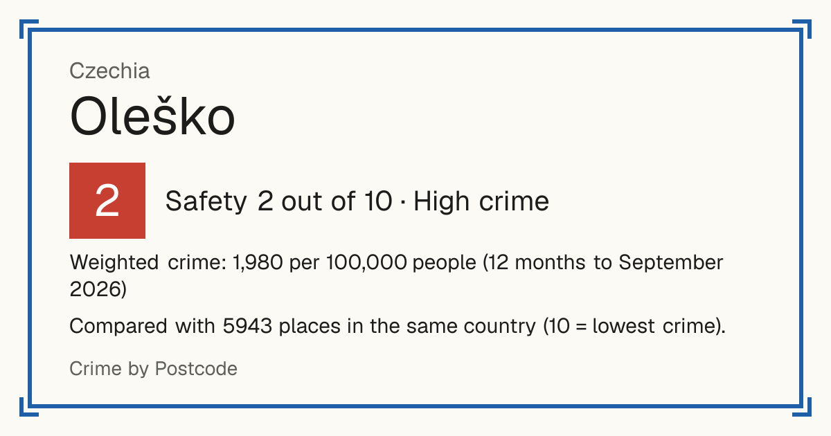 Oleško, Czechia: Safety 2 out of 10 (High crime). Weighted crime: 1,980 per 100,000 people (12 months to September 2026).