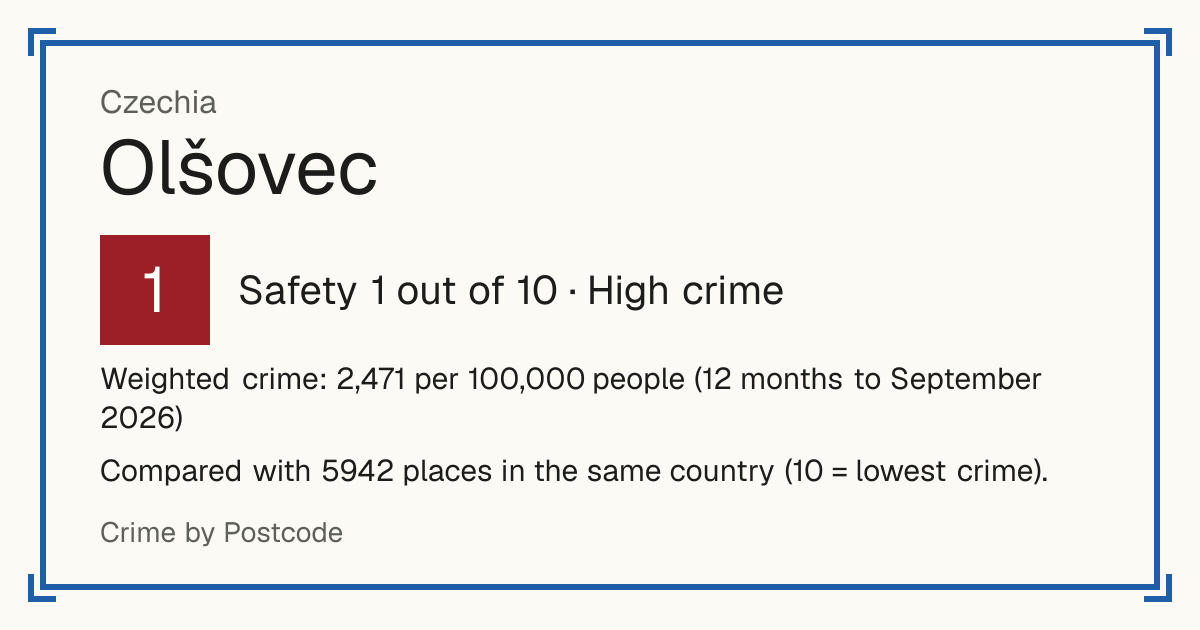 Olšovec, Czechia: Safety 1 out of 10 (High crime). Weighted crime: 2,471 per 100,000 people (12 months to September 2026).