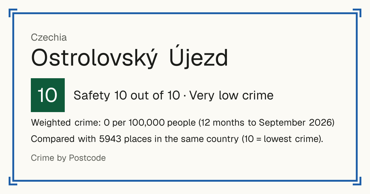 Ostrolovský Újezd, Czechia: Safety 10 out of 10 (Very low crime). Weighted crime: 0 per 100,000 people (12 months to September 2026).