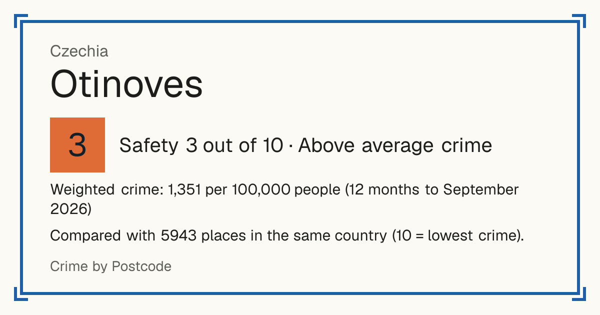 Otinoves, Czechia: Safety 3 out of 10 (Above average crime). Weighted crime: 1,351 per 100,000 people (12 months to September 2026).