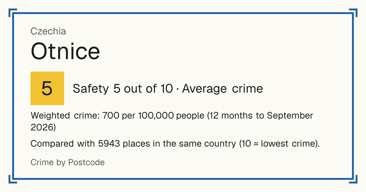 Otnice, Czechia: Safety 5 out of 10 (Average crime). Weighted crime: 700 per 100,000 people (12 months to September 2026).