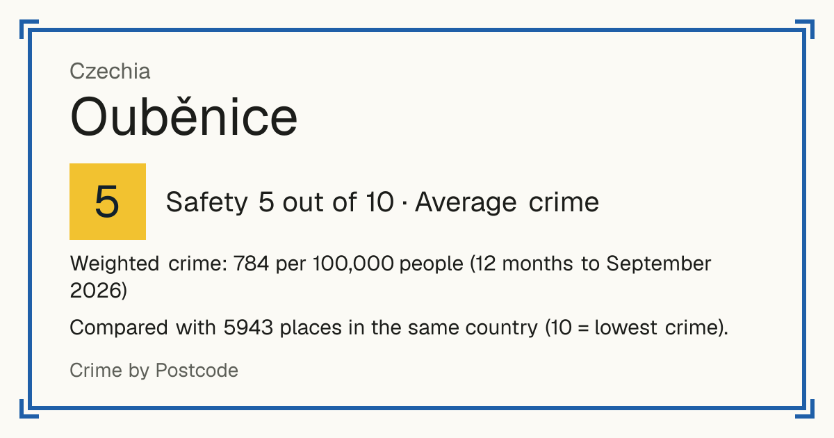 Ouběnice, Czechia: Safety 5 out of 10 (Average crime). Weighted crime: 784 per 100,000 people (12 months to September 2026).