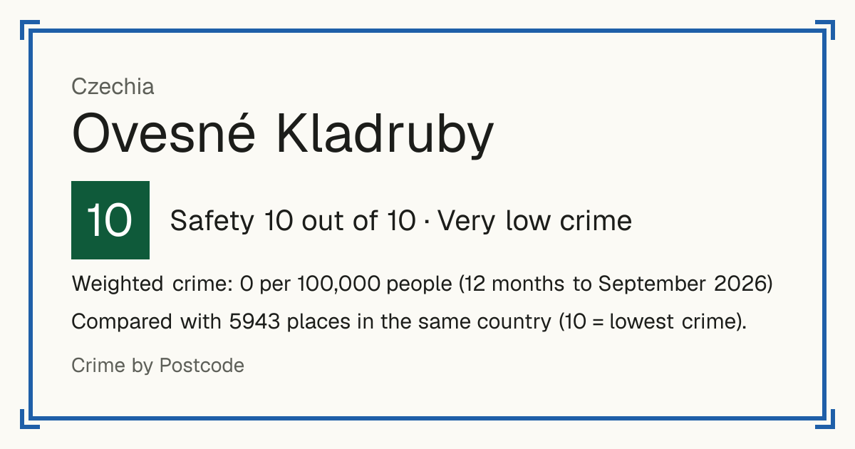 Ovesné Kladruby, Czechia: Safety 10 out of 10 (Very low crime). Weighted crime: 0 per 100,000 people (12 months to September 2026).