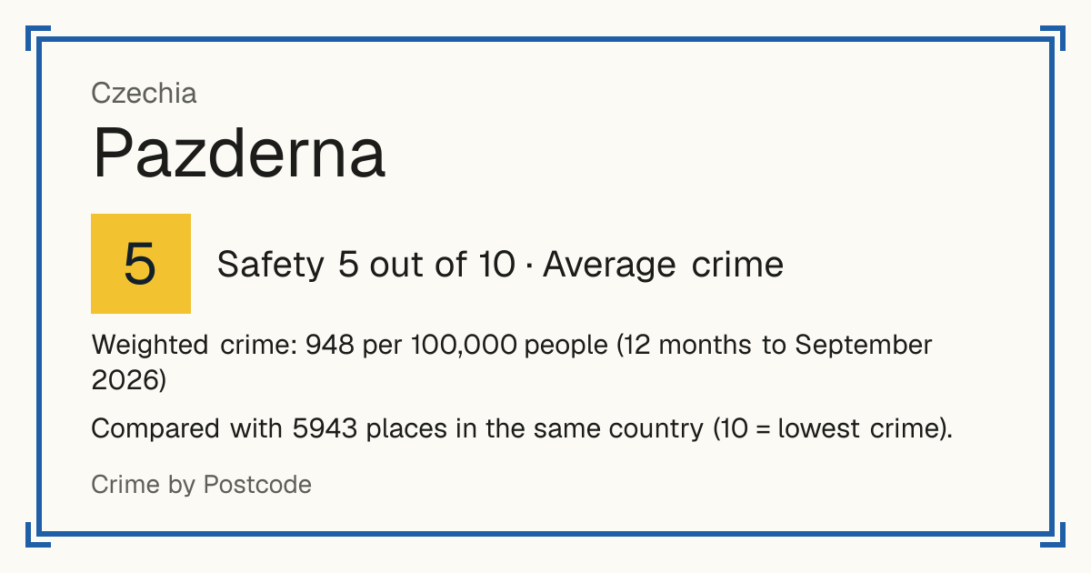 Pazderna, Czechia: Safety 5 out of 10 (Average crime). Weighted crime: 948 per 100,000 people (12 months to September 2026).