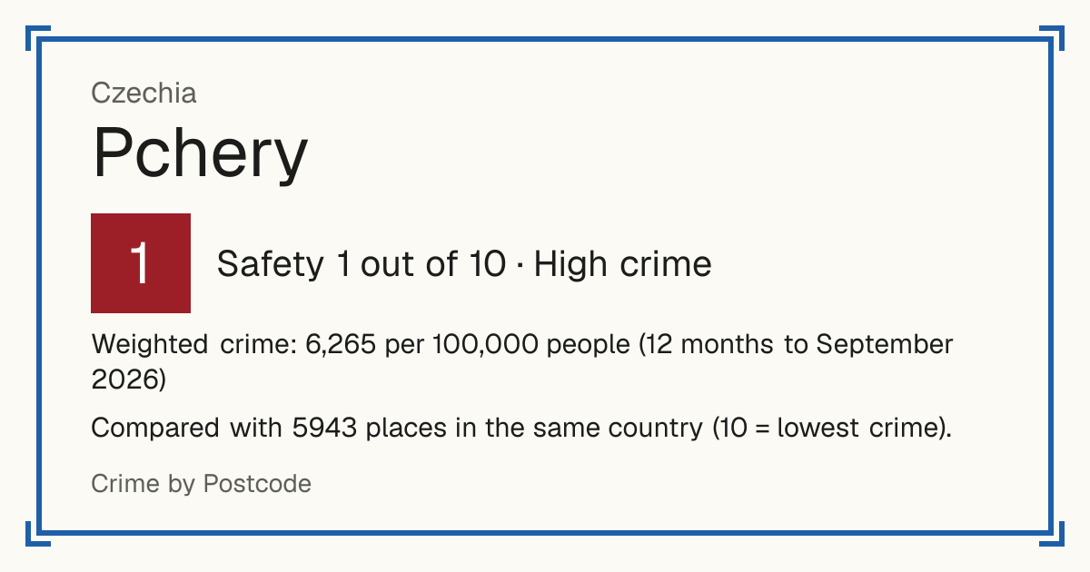 Pchery, Czechia: Safety 1 out of 10 (High crime). Weighted crime: 6,265 per 100,000 people (12 months to September 2026).