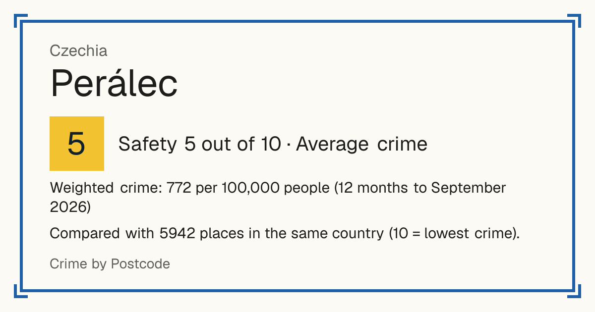 Perálec, Czechia: Safety 5 out of 10 (Average crime). Weighted crime: 772 per 100,000 people (12 months to September 2026).