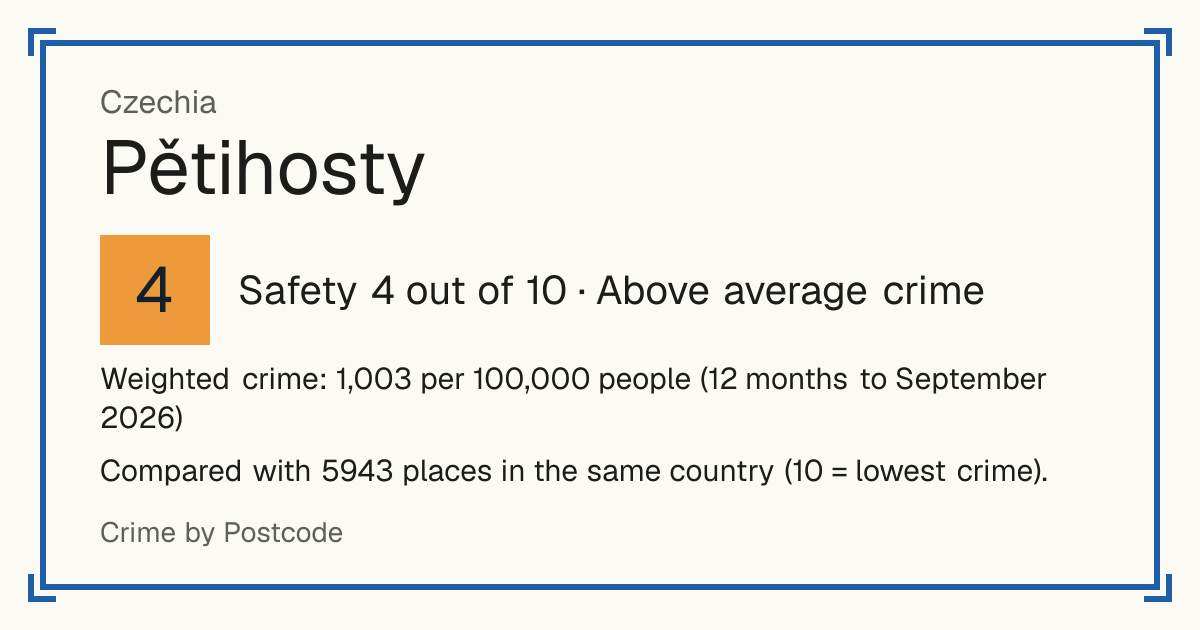 Pětihosty, Czechia: Safety 4 out of 10 (Above average crime). Weighted crime: 1,003 per 100,000 people (12 months to September 2026).