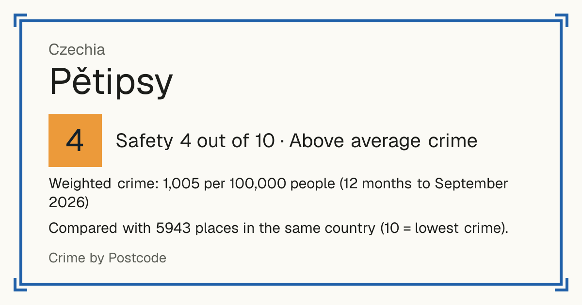 Pětipsy, Czechia: Safety 4 out of 10 (Above average crime). Weighted crime: 1,005 per 100,000 people (12 months to September 2026).